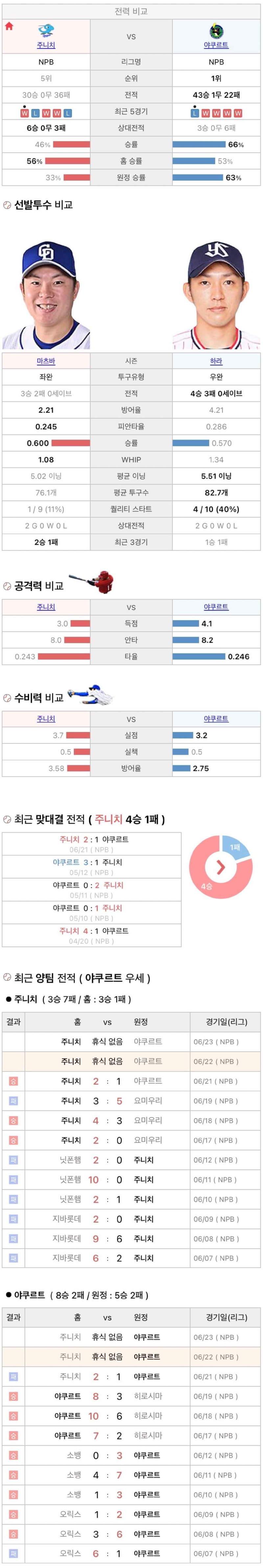 6월22일 NPB 일본프로야구 야쿠르트 주니치 분석및중계