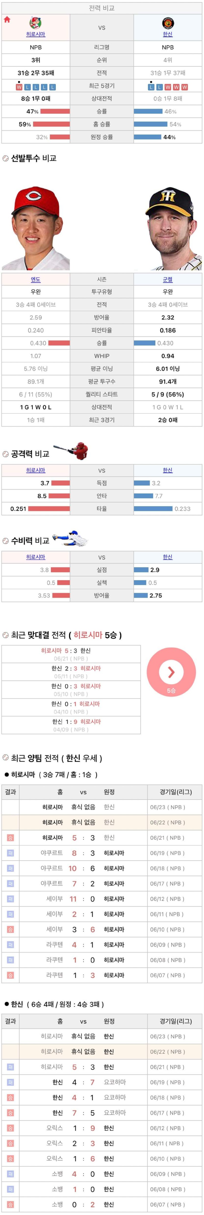 6월22일 NPB 일본프로야구 한신 히로시마 분석및중계