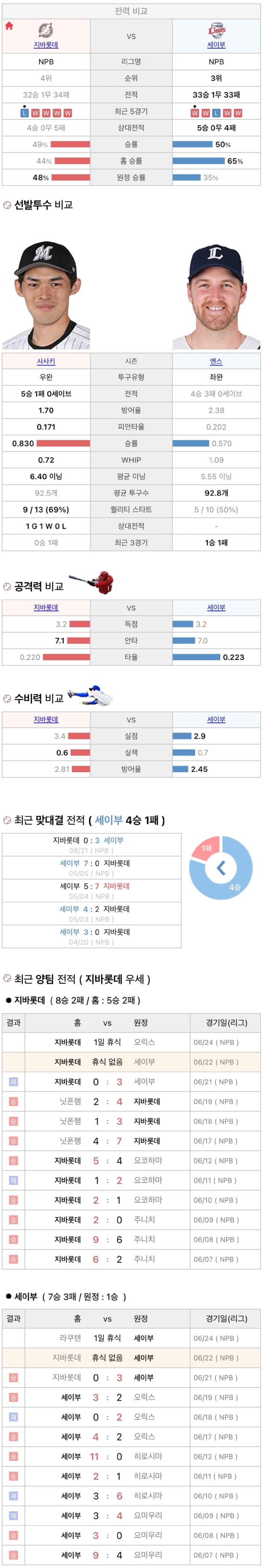 6월22일 NPB 일본프로야구 세이부 지바롯데 분석및중계