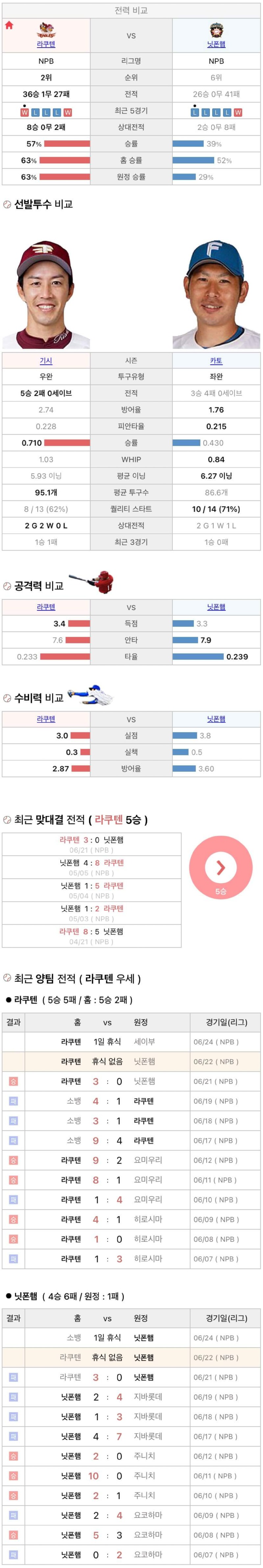 6월22일 NPB 일본프로야구 니혼햄 라쿠텐 분석및중계