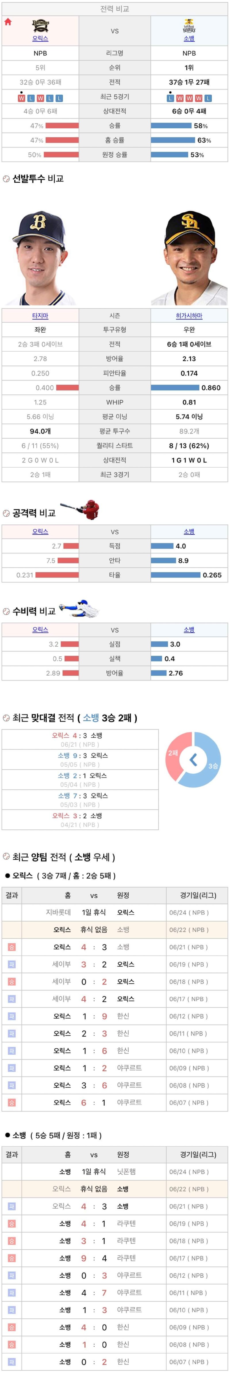 6월22일 NPB 일본프로야구 소프트뱅크 오릭스 분석및중계