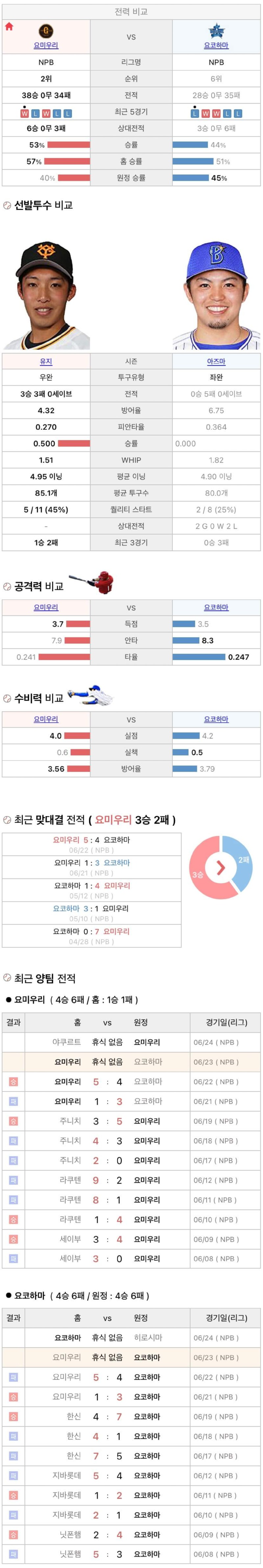 6월23일 NPB 일본프로야구 요코하마 요미우리 분석및중계