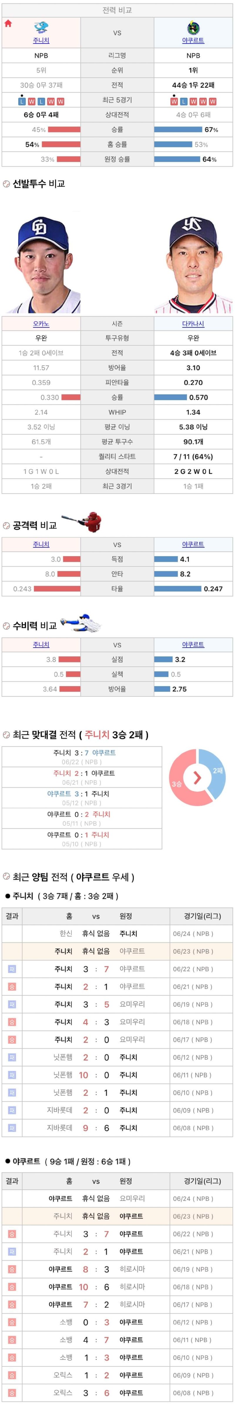 6월23일 NPB 일본프로야구 야쿠르트 주니치 분석및중계