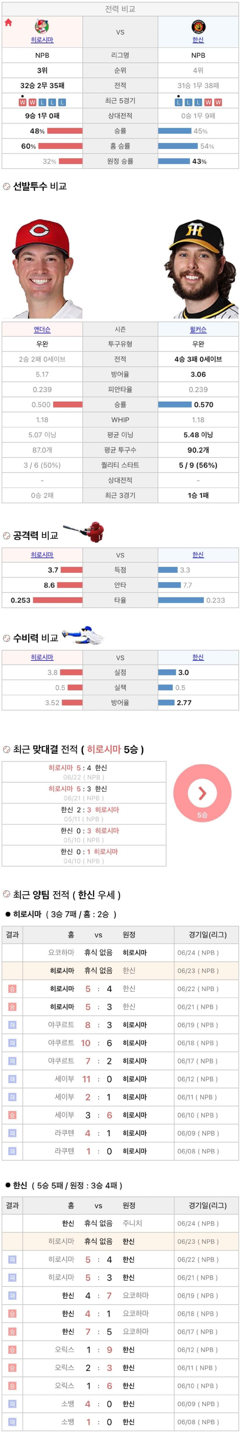 6월23일 NPB 일본프로야구 한신 히로시마 분석및중계
