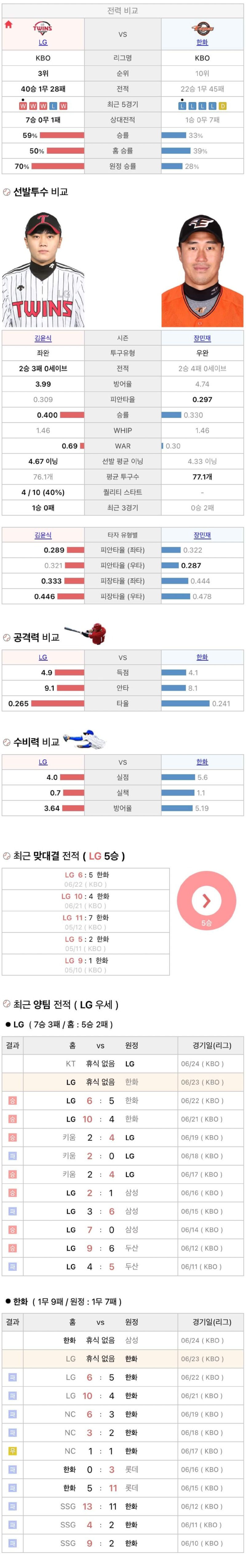 6월23일 KBO 프로야구 한화 LG 분석