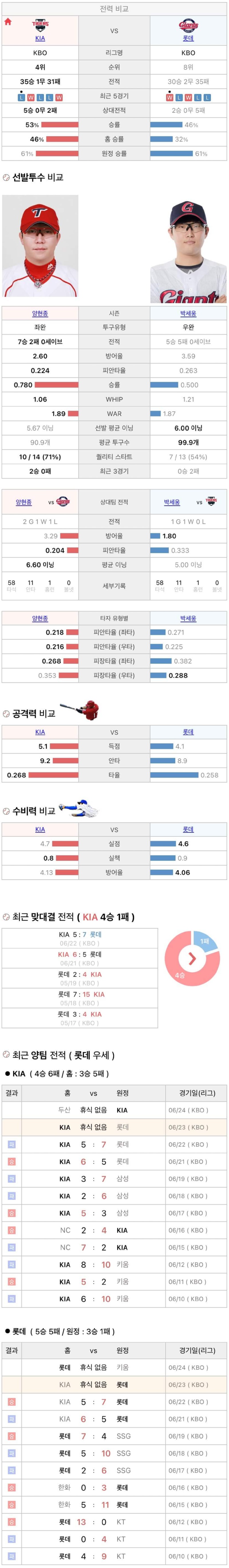 6월23일 KBO 프로야구 롯데 기아 분석