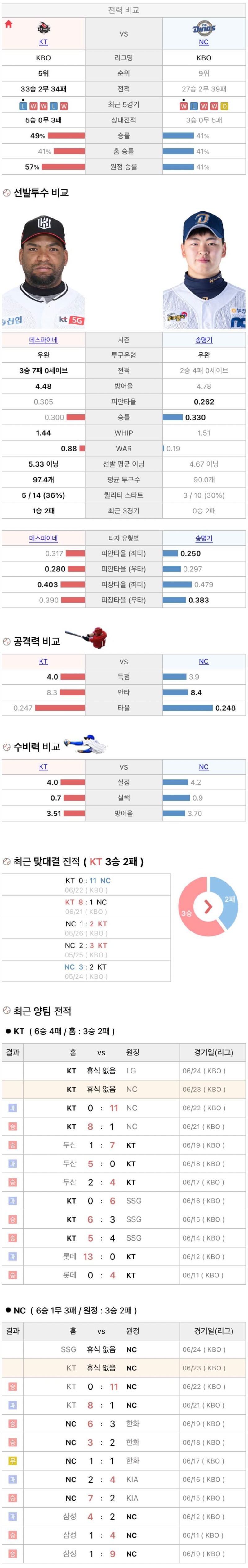 6월23일 KBO 프로야구 NC KT 분석