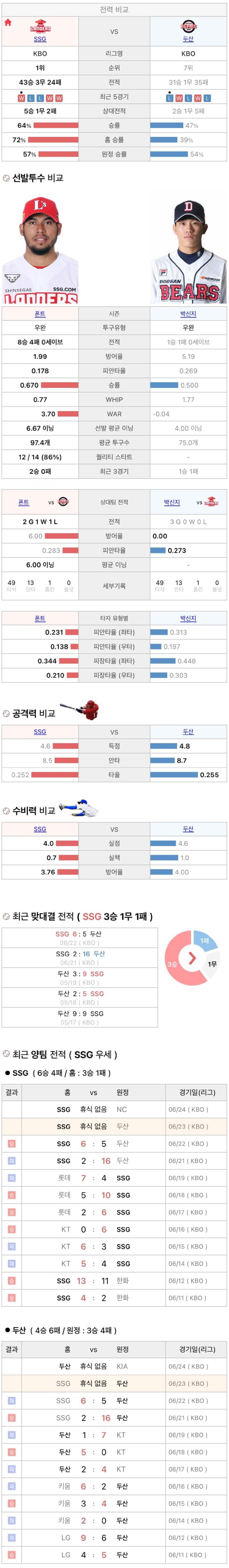 6월23일 KBO 프로야구 두산 SSG 분석