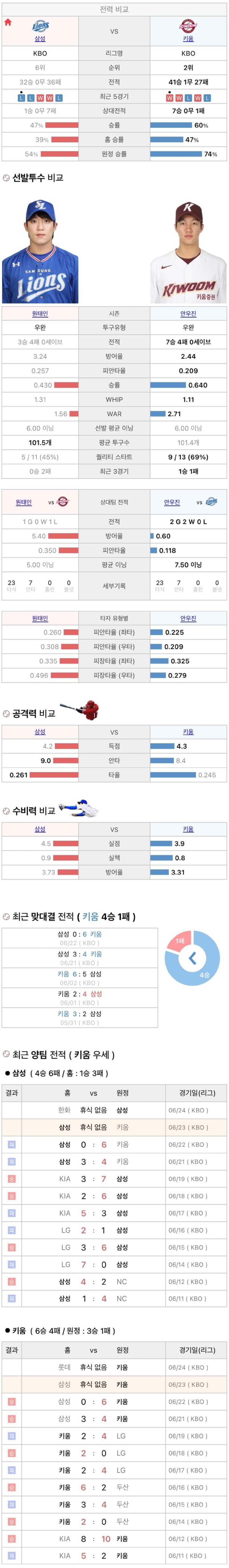 6월23일 KBO 프로야구 키움 삼성 분석