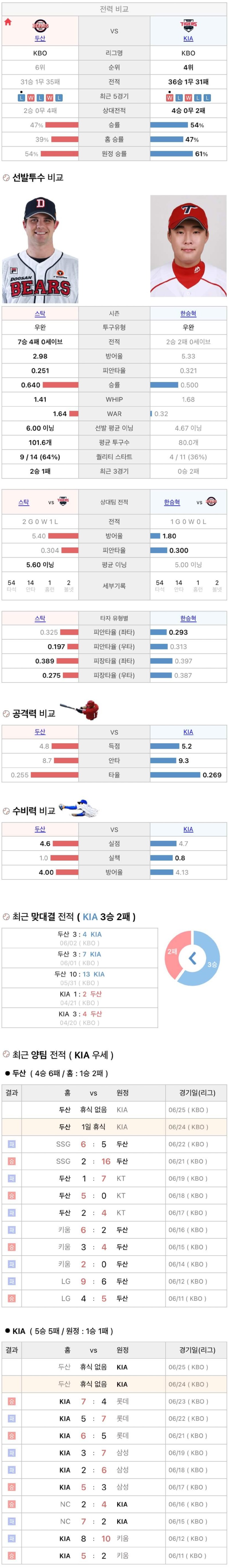 6월24일 KBO 프로야구 기아 vs 두산 분석