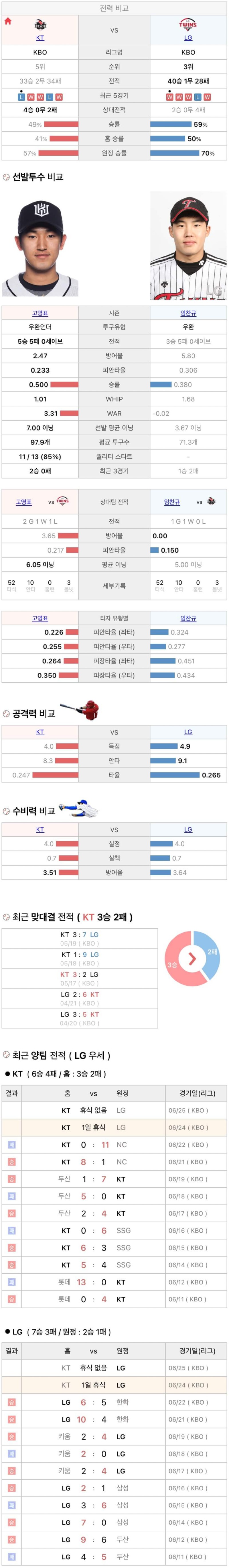 6월24일 KBO 프로야구 LG vs KT 분석