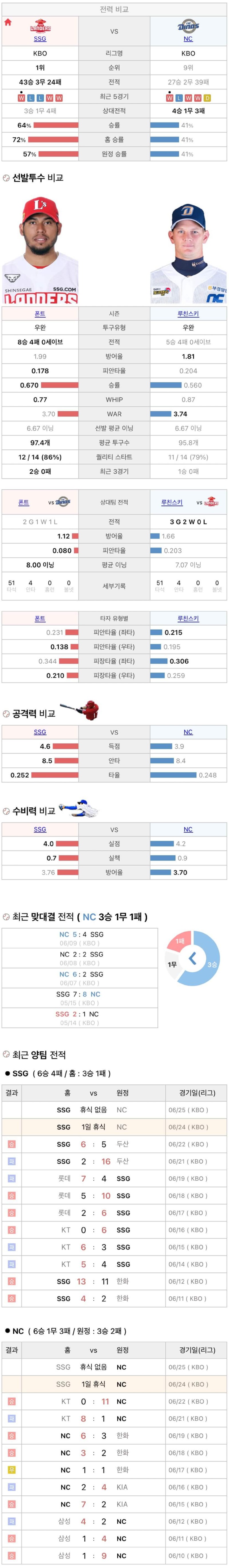 6월24일 KBO 프로야구 NC vs SSG 분석