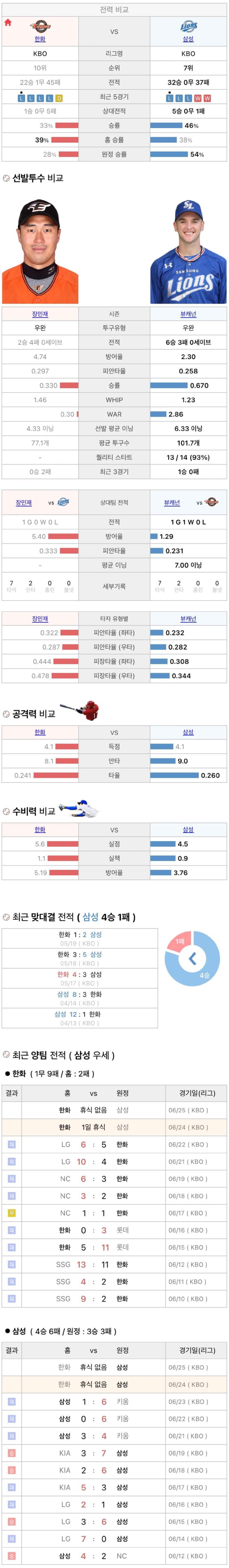 6월24일 KBO 프로야구 삼성 vs 한화 분석