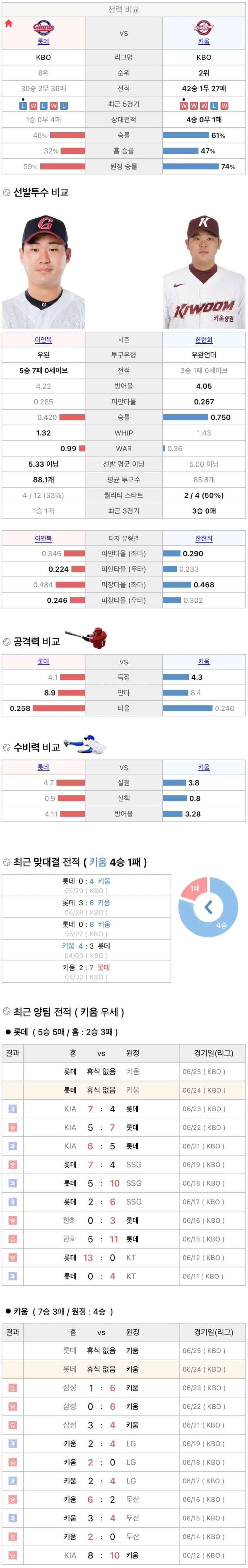 6월24일 KBO 프로야구 키움 롯데 분석