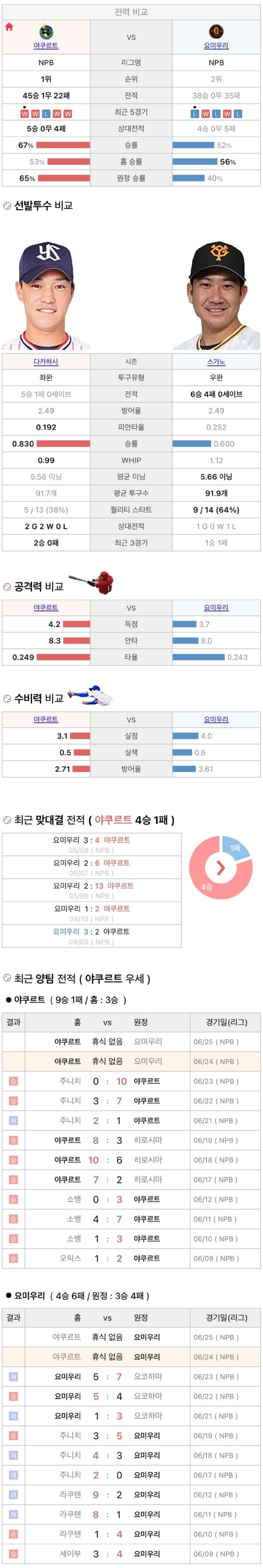 6월24일 NPB 일본프로야구 요미우리 vs 야쿠르트 분석및중계