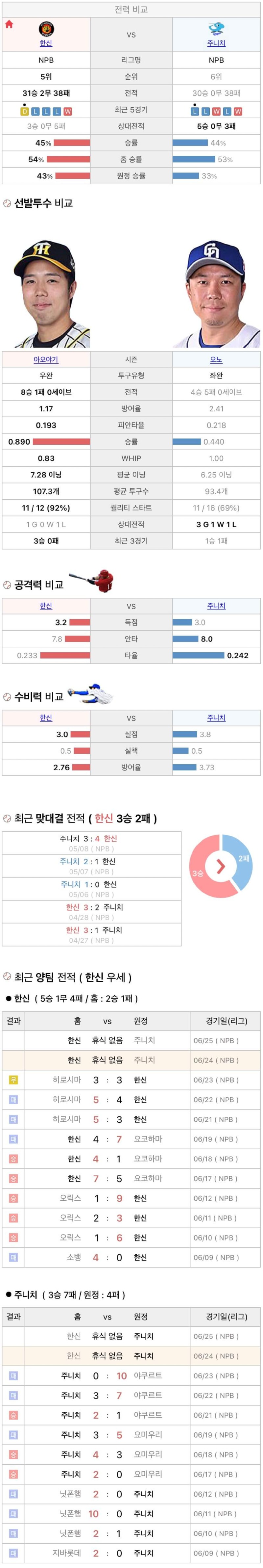 6월24일 NPB 일본프로야구 주니치 vs 한신 분석및중계