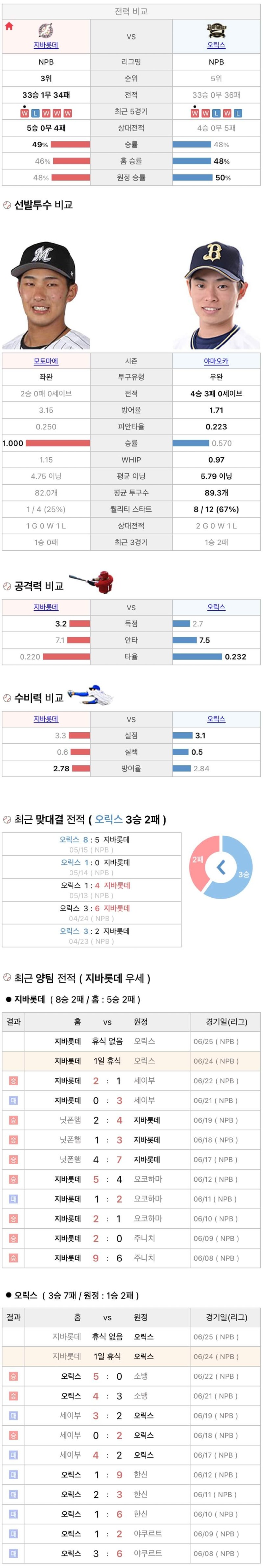 6월24일 NPB 일본프로야구 오릭스 vs 지바롯데 분석및중계
