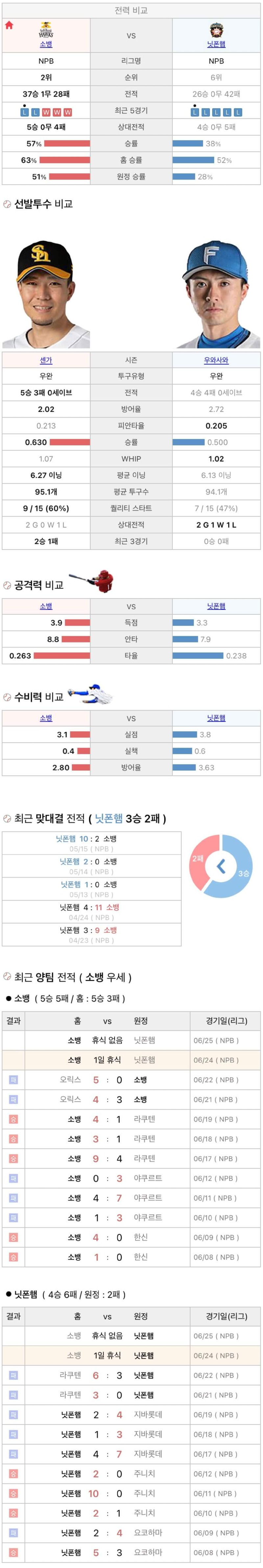 6월24일 NPB 일본프로야구 세이부 vs 라쿠텐 분석및중계