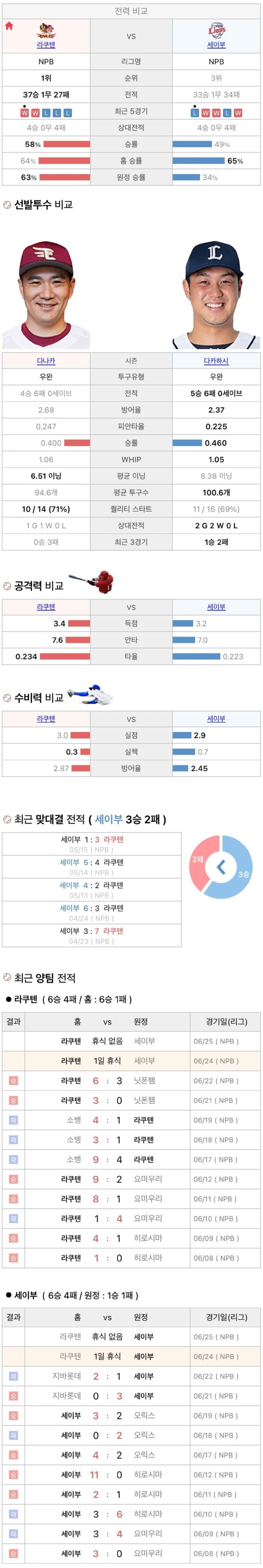 6월24일 NPB 일본프로야구 니혼햄 vs 소프트뱅크 분석및중계