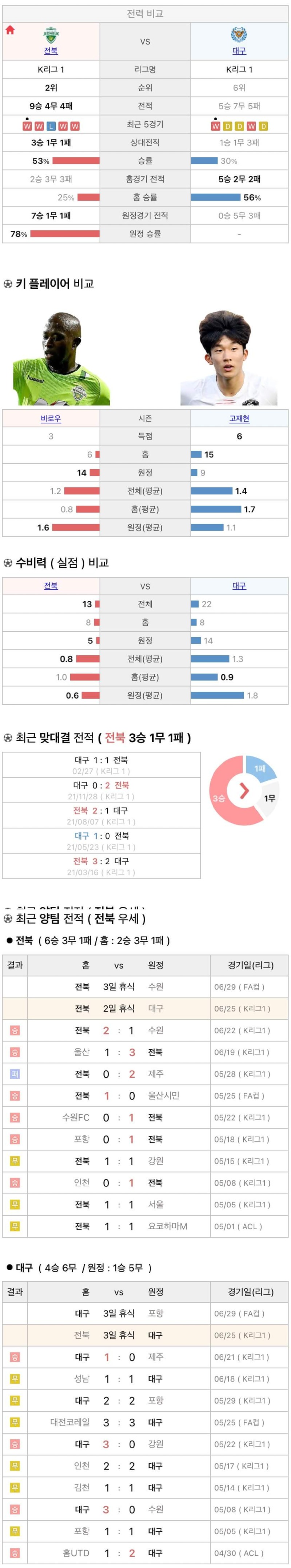 6월25일 K리그 프로축구 전북현대 vs 대구FC 분석