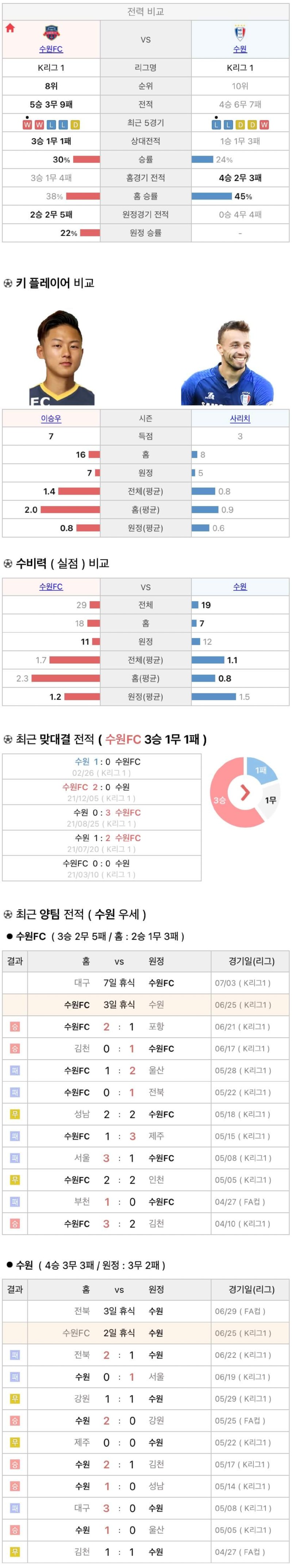 6월25일 K리그 프로축구 수원FC vs 수원삼성 분석
