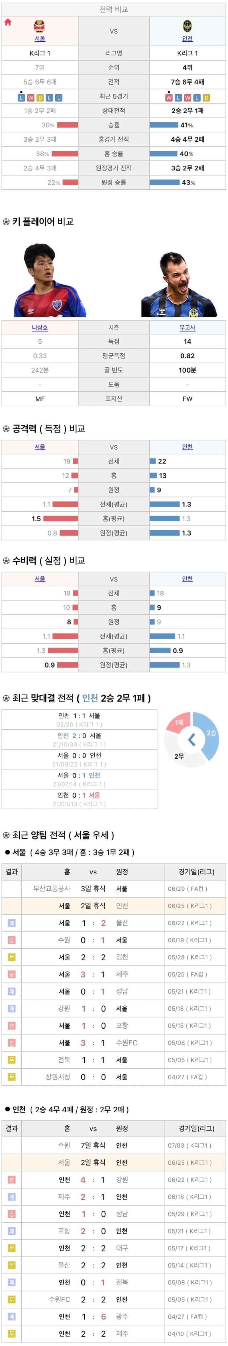 6월25일 K리그 프로축구  FC서울 vs 인천UTD 분석