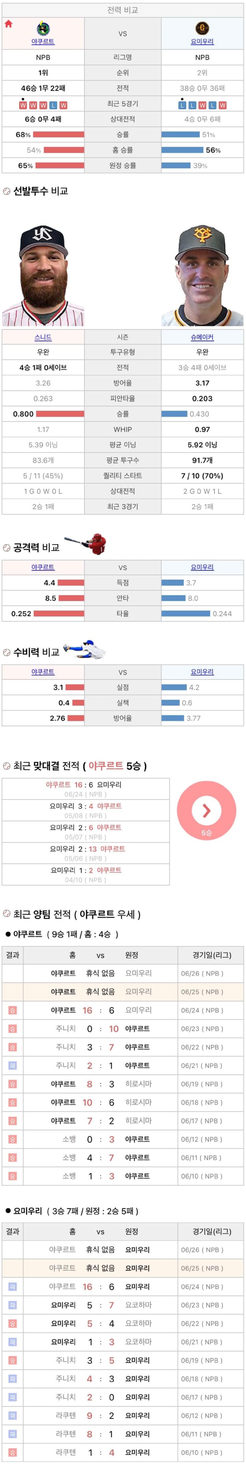 6월25일 NPB 일본프로야구 요미우리 vs 야쿠르트 분석및중계