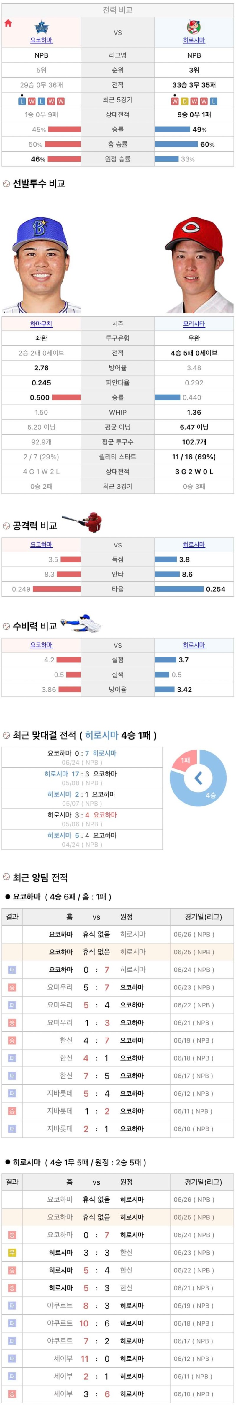 6월25일 NPB 일본프로야구 히로시마 vs 요코하마 분석및중계