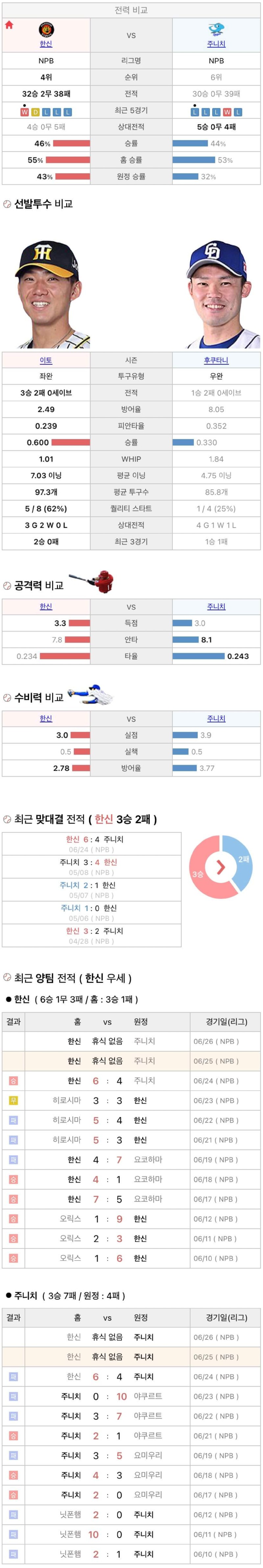 6월25일 NPB 일본프로야구 주니치 vs 한신 분석및중계