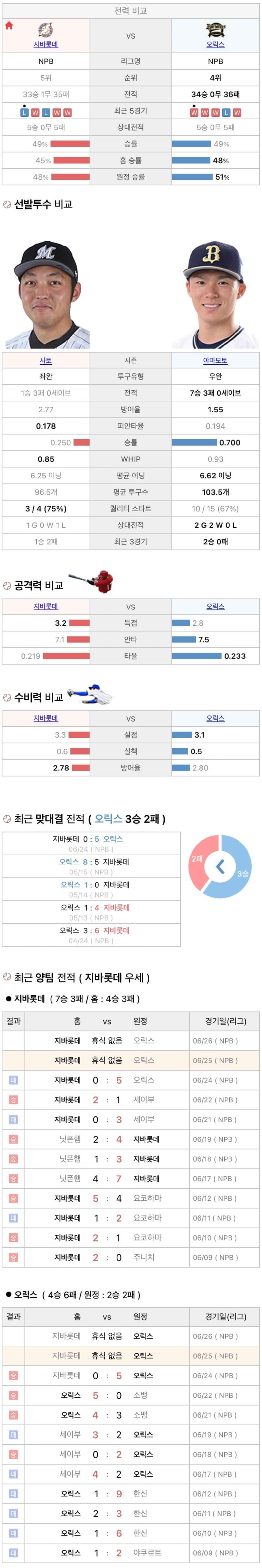 6월25일 NPB 일본프로야구 오릭스 vs 지바롯데 분석및중계