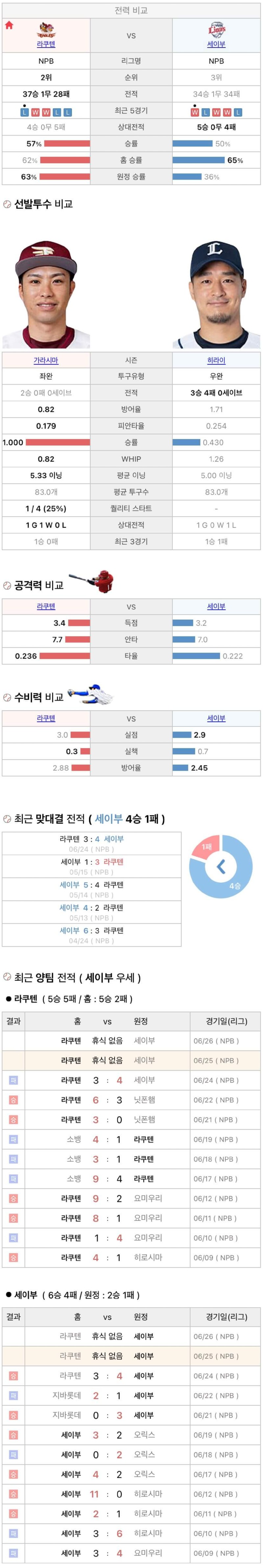 6월25일 NPB 일본프로야구 세이부 vs 라쿠텐 분석및중계