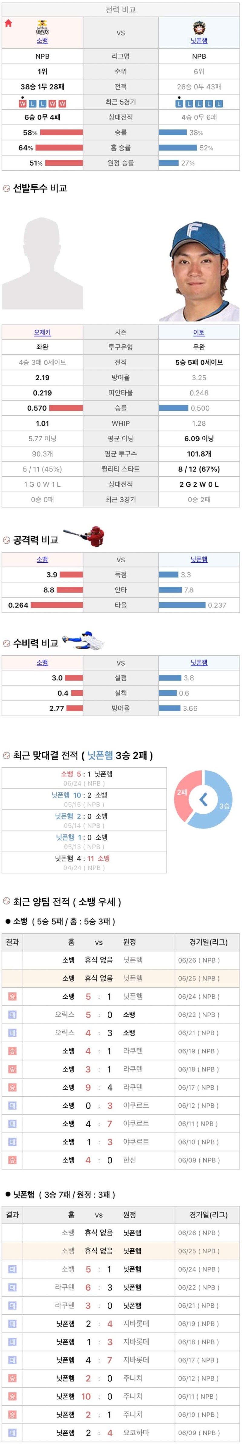 6월25일 NPB 일본프로야구 니혼햄 vs 소프트뱅크 분석및중계