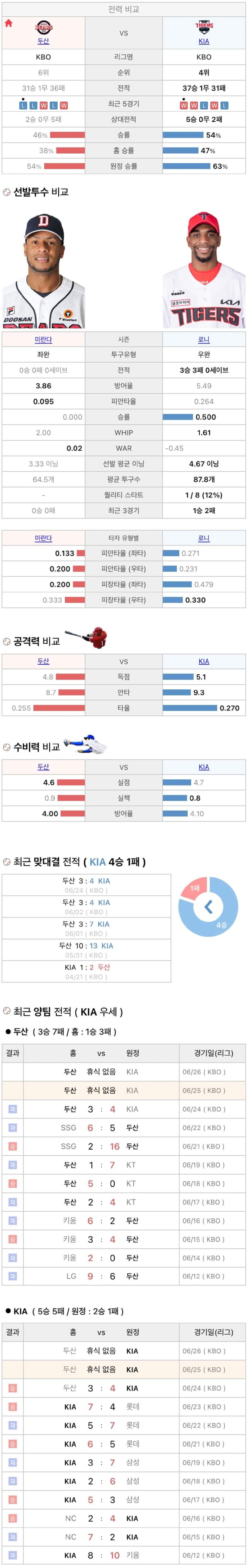 6월25일 KBO 프로야구 기아 vs 두산 분석
