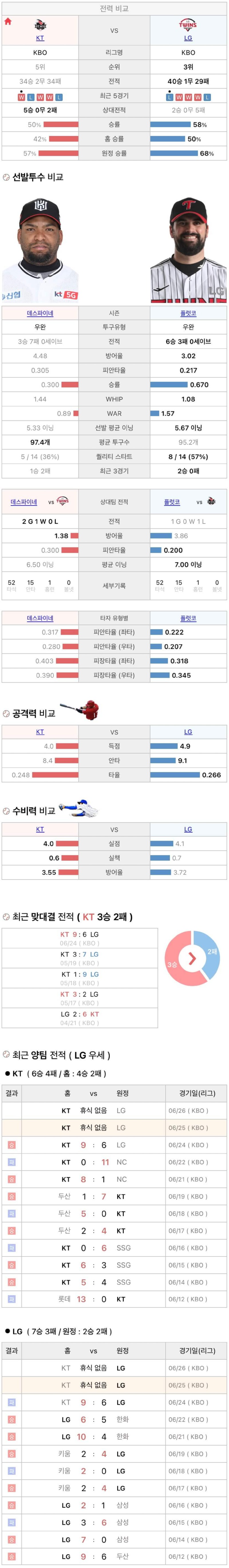 6월25일 KBO 프로야구 LG vs KT 분석