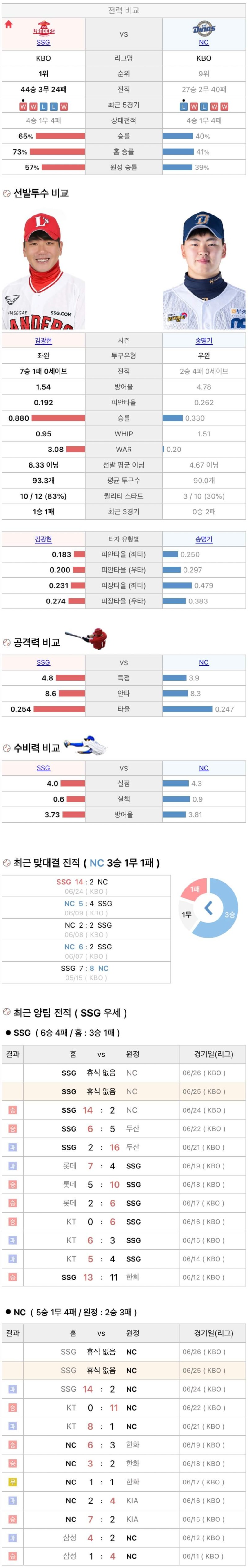 6월25일 KBO 프로야구 NC vs SSG 분석