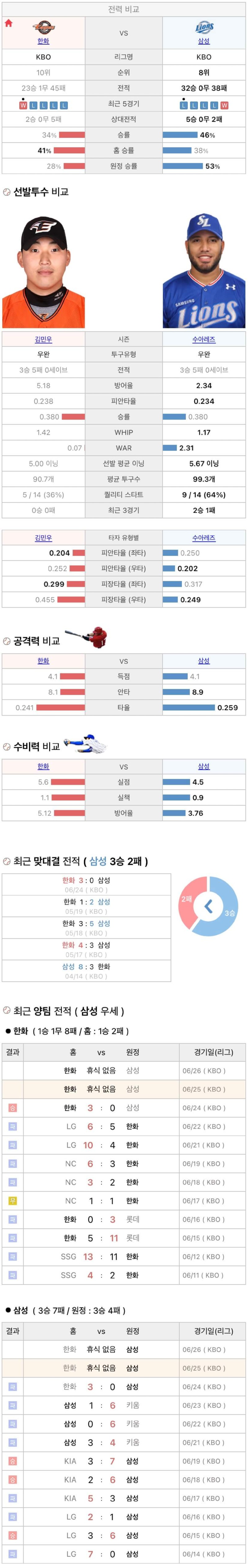 6월25일 KBO 프로야구 삼성 vs 한화 분석