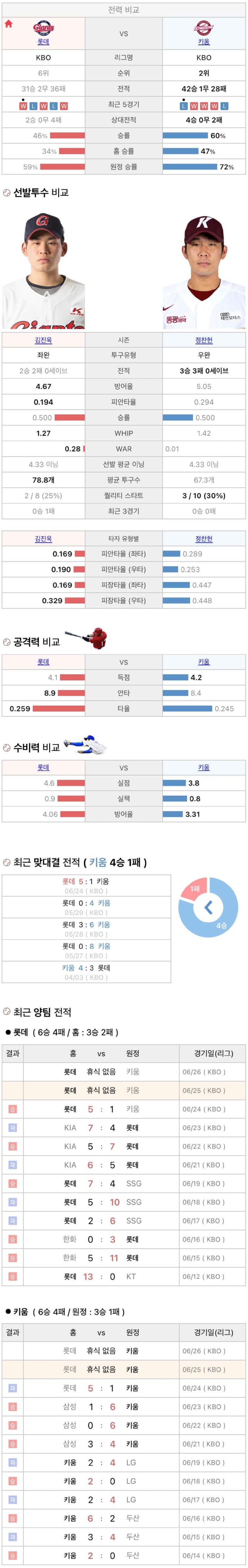 6월25일 KBO 프로야구 키움 vs 롯데 분석
