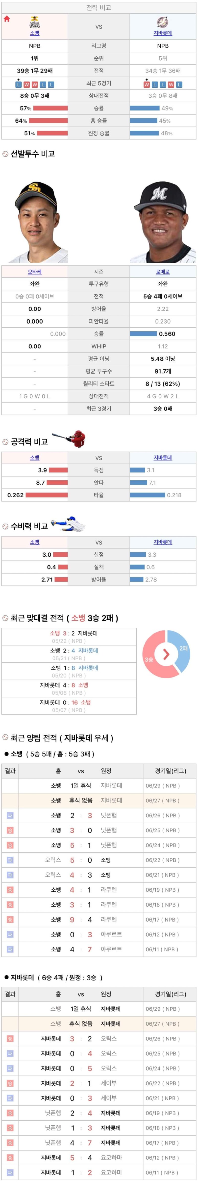 6월27일 NPB 일본프로야구 지바롯데 vs 소프트뱅크 분석및중계