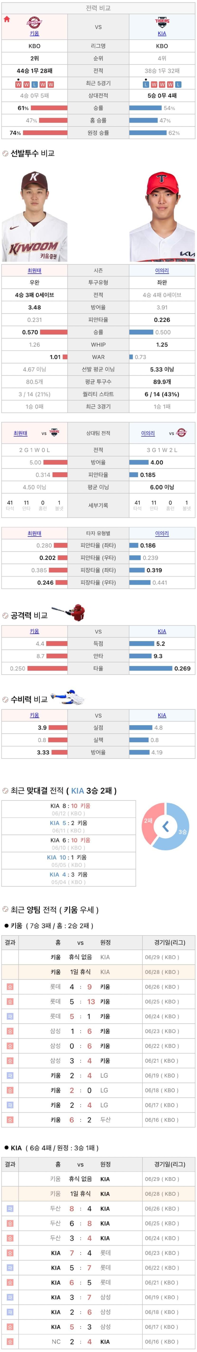 6월28일 KBO 프로야구 기아 vs 키움 분석