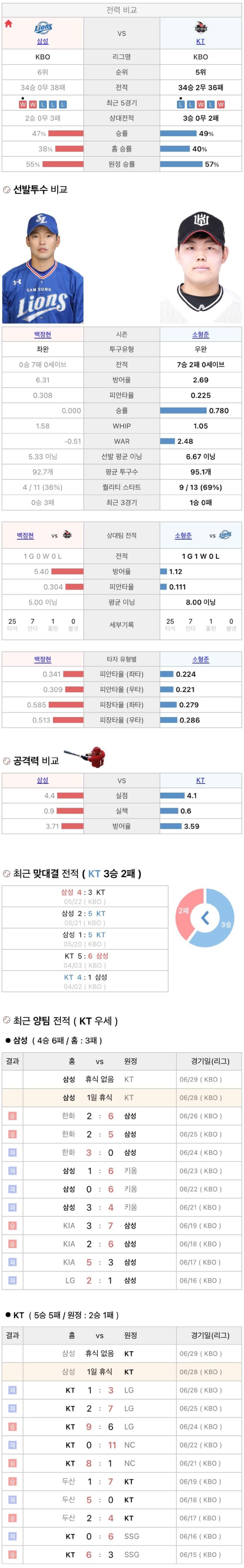 6월28일 KBO 프로야구 KT vs 삼성 분석