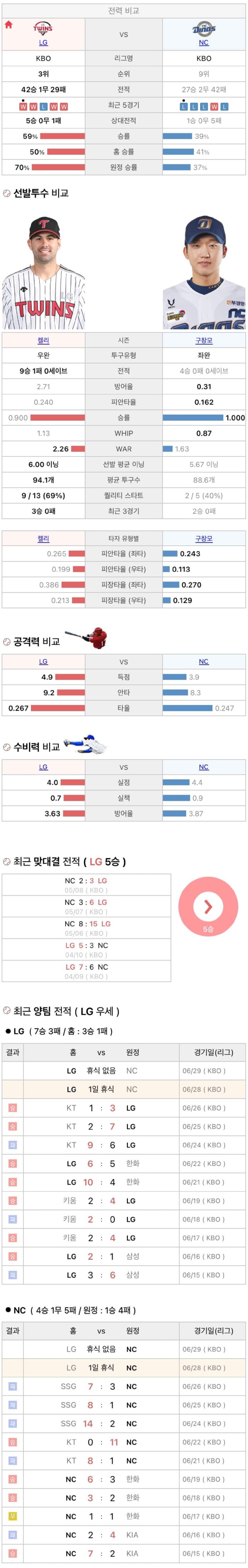 6월28일 KBO 프로야구 NC vs LG 분석