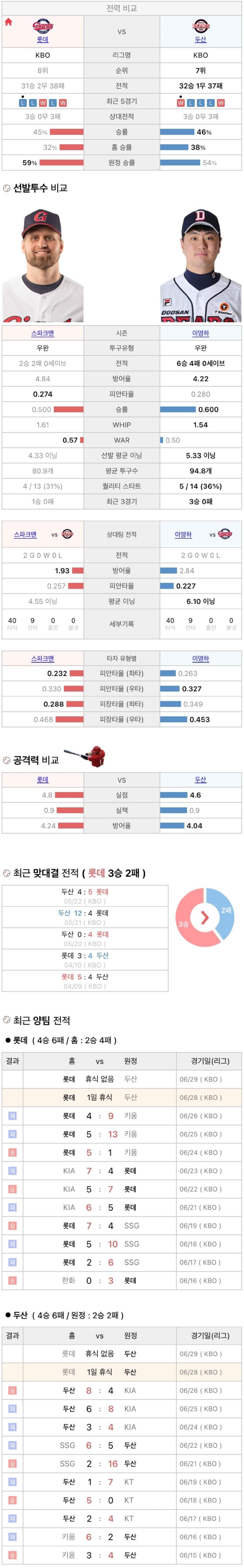 6월28일 KBO 프로야구 두산 vs 롯데 분석