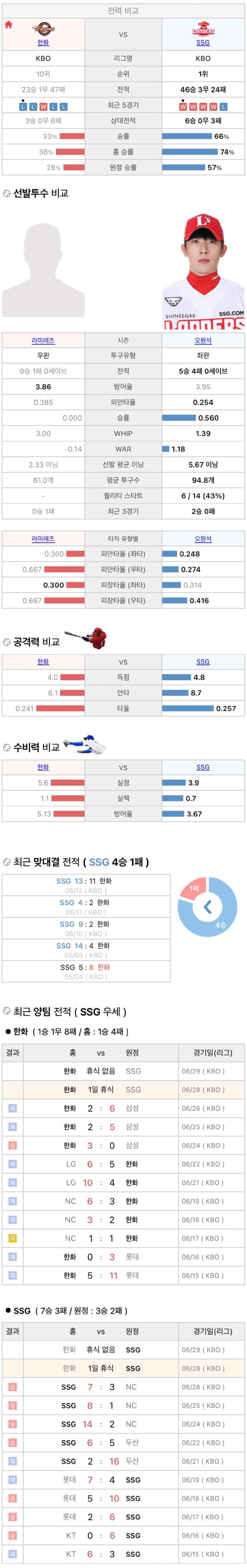 6월28일 KBO 프로야구 SSG vs 한화 분석