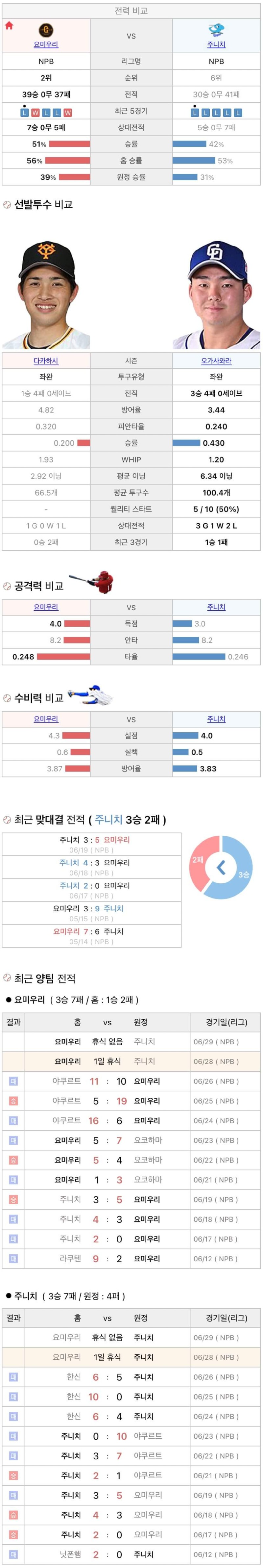 6월28일 NPB 일본프로야구 주니치 vs 요미우리 분석및중계
