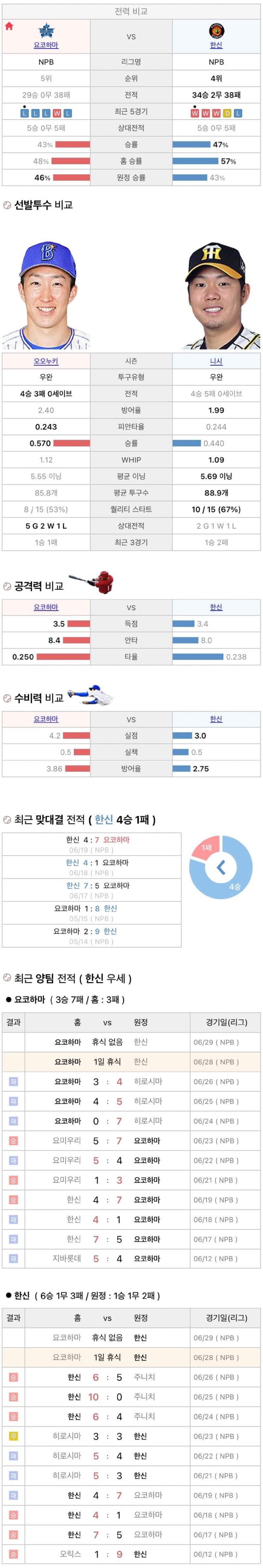 6월28일 NPB 일본프로야구 한신 vs 요코하마 분석및중계