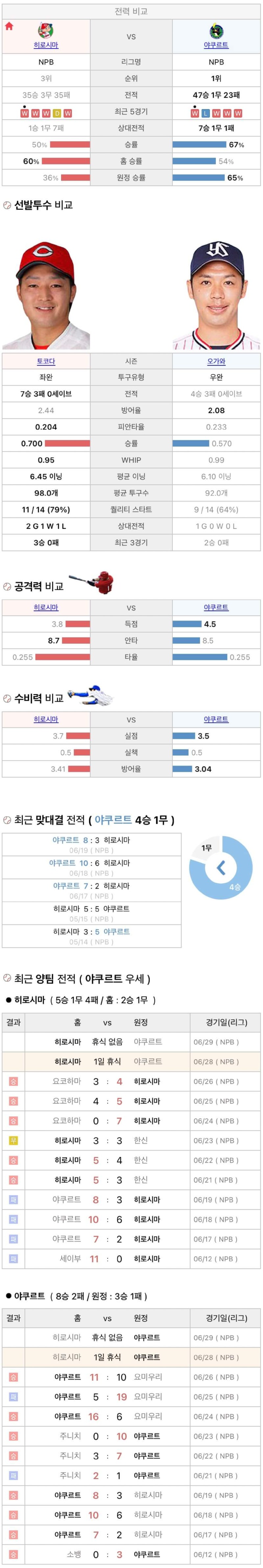6월28일 NPB 일본프로야구 야쿠르트 vs 히로시마 분석및중계