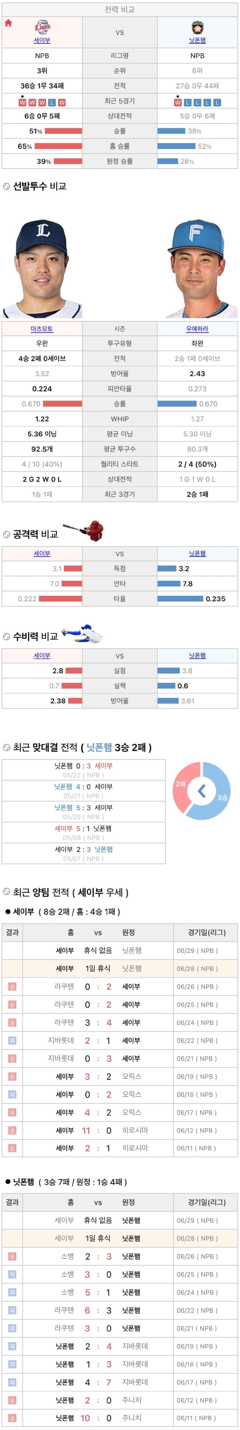 6월28일 NPB 일본프로야구 니혼햄 vs 세이부 분석및중계