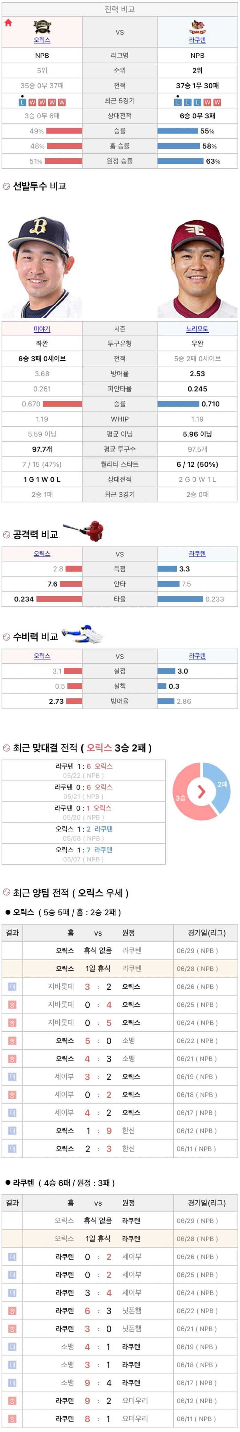6월28일 NPB 일본프로야구 라쿠텐 vs 오릭스 분석및중계