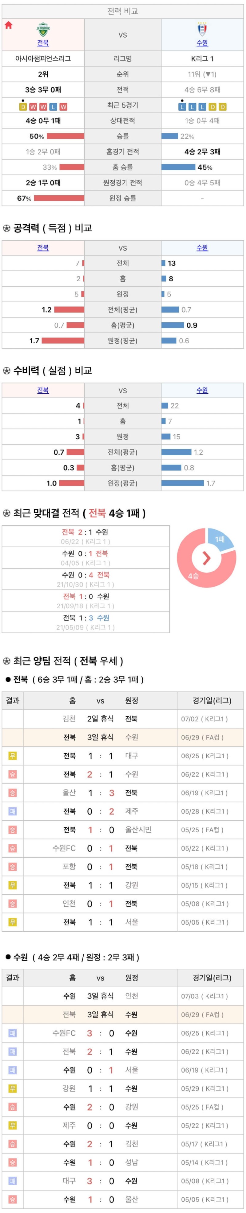 6월29일 FA컵 프로축구 전북현대 vs 수원삼성 분석