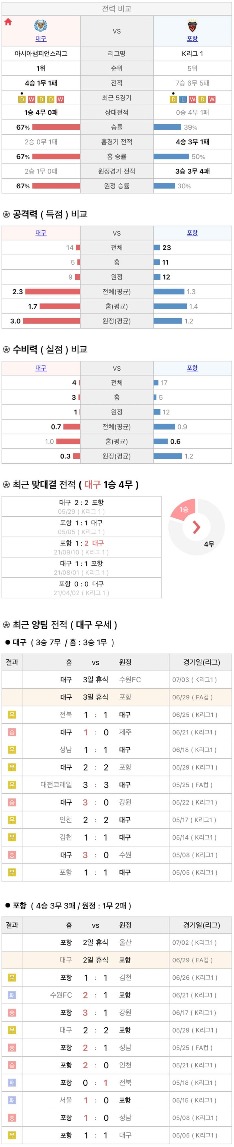 6월29일 FA컵 프로축구 대구FC vs 포항스틸러스 분석
